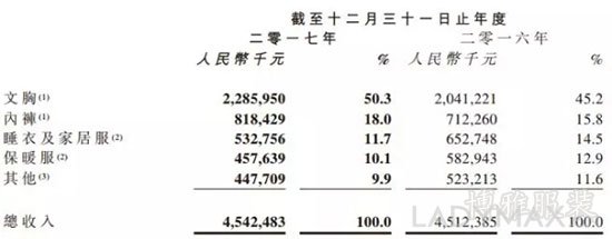 “中國維密”去年收入突破45億 最新合作伙伴是Kappa