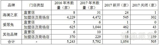 海瀾之家增長疲軟 但品牌未來具有長期成長力